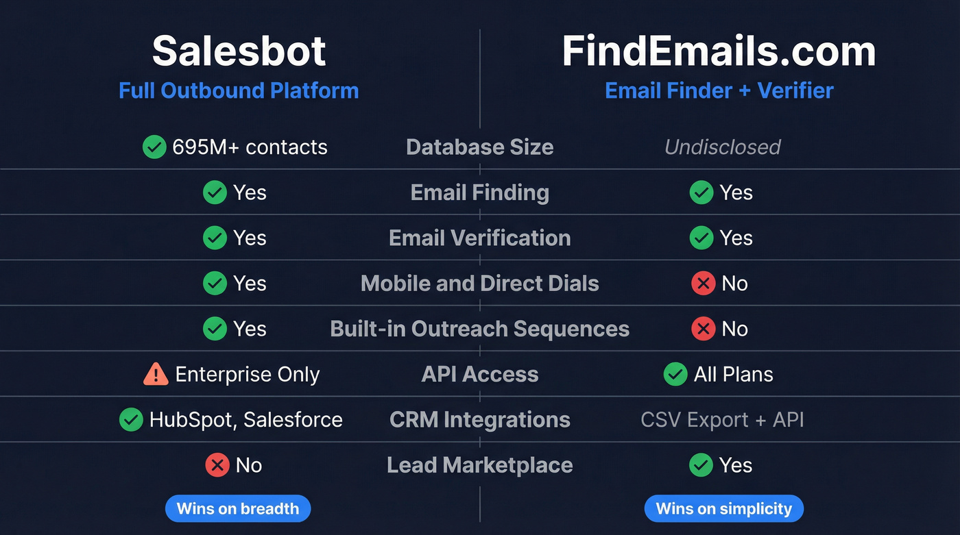 Salesbot vs FindEmails.com feature comparison diagram