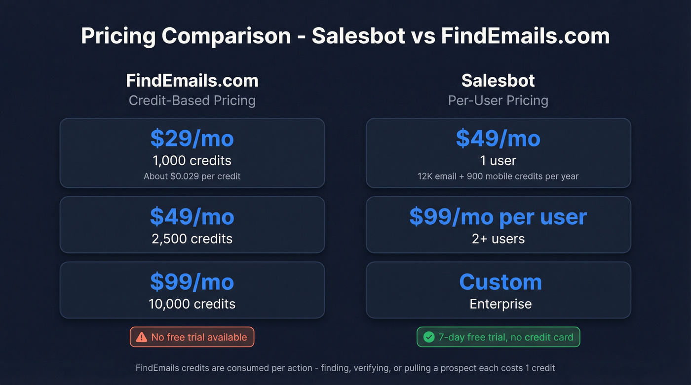 Salesbot vs FindEmails.com pricing tier comparison