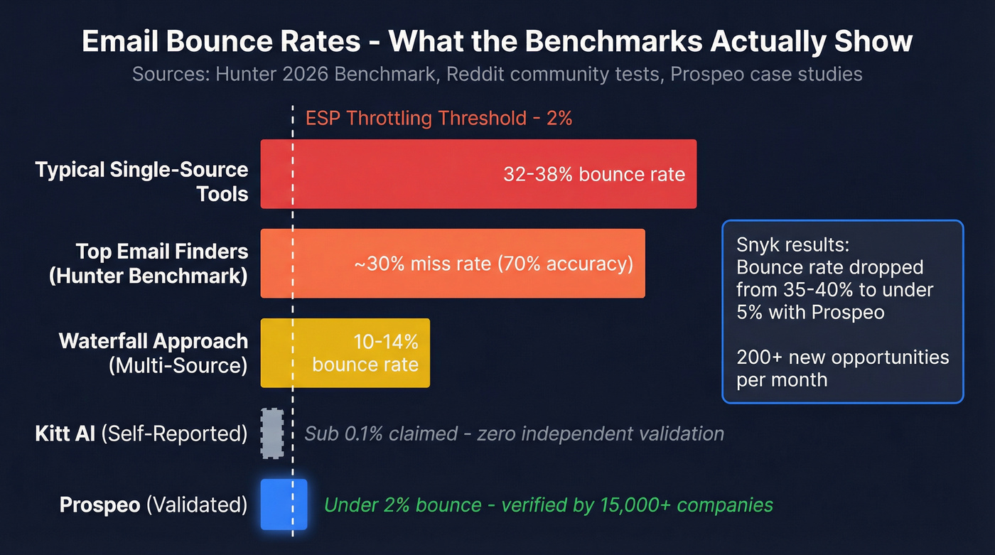 Email accuracy benchmark showing bounce rates across tools
