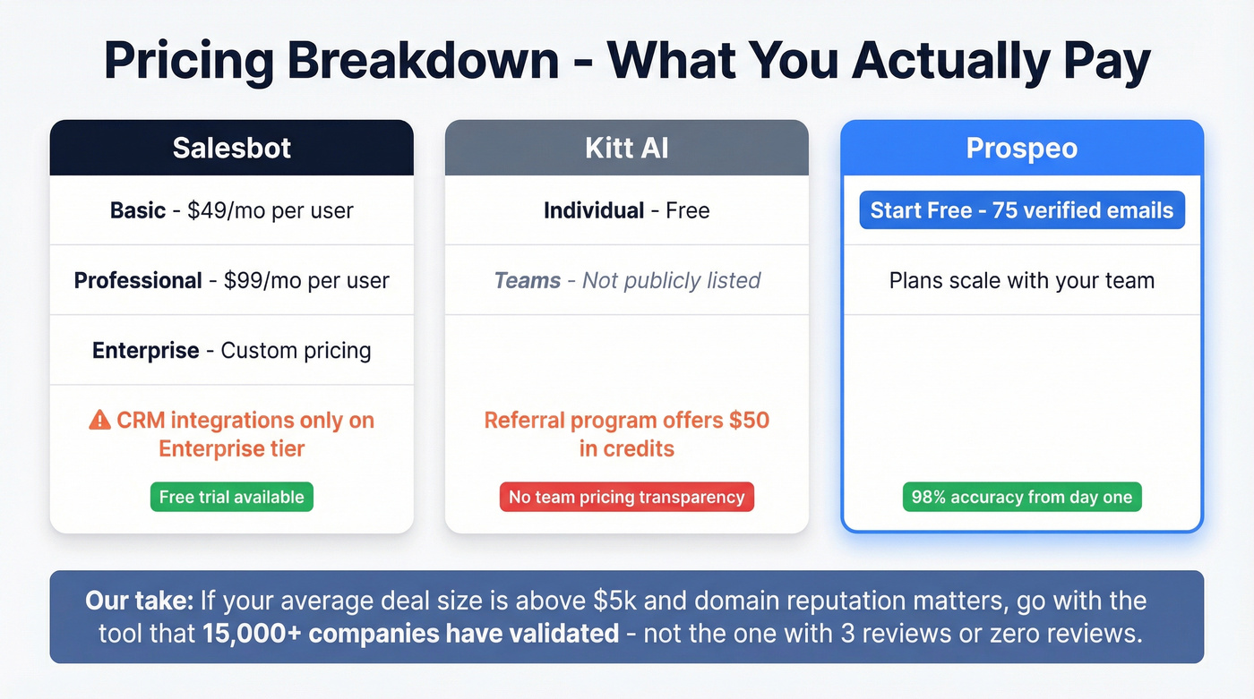 Pricing tier breakdown for Salesbot vs Kitt AI vs Prospeo