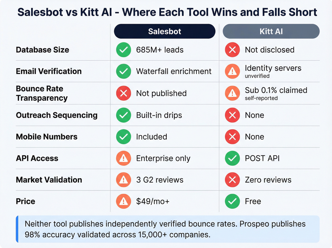Feature matrix showing Salesbot vs Kitt AI strengths and gaps