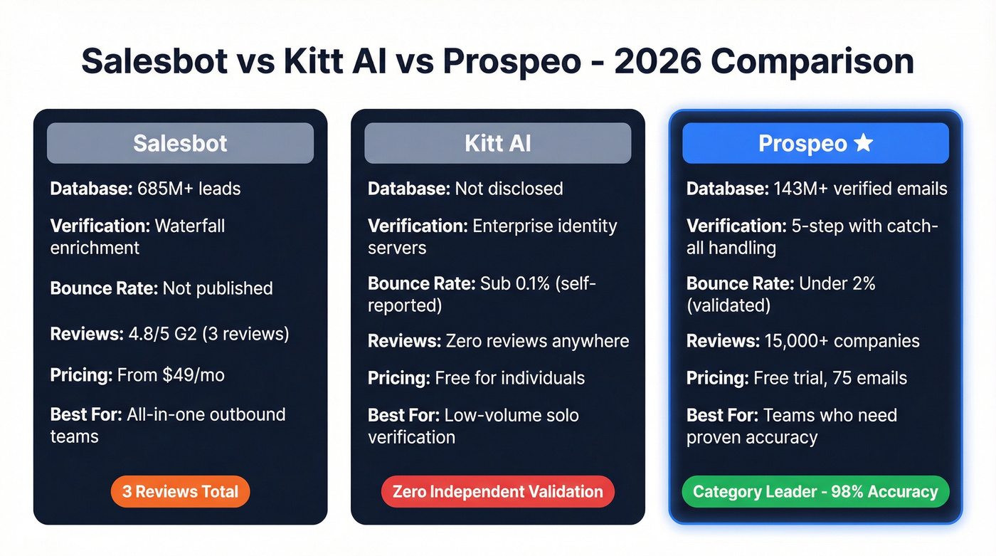 Salesbot vs Kitt AI vs Prospeo head-to-head comparison
