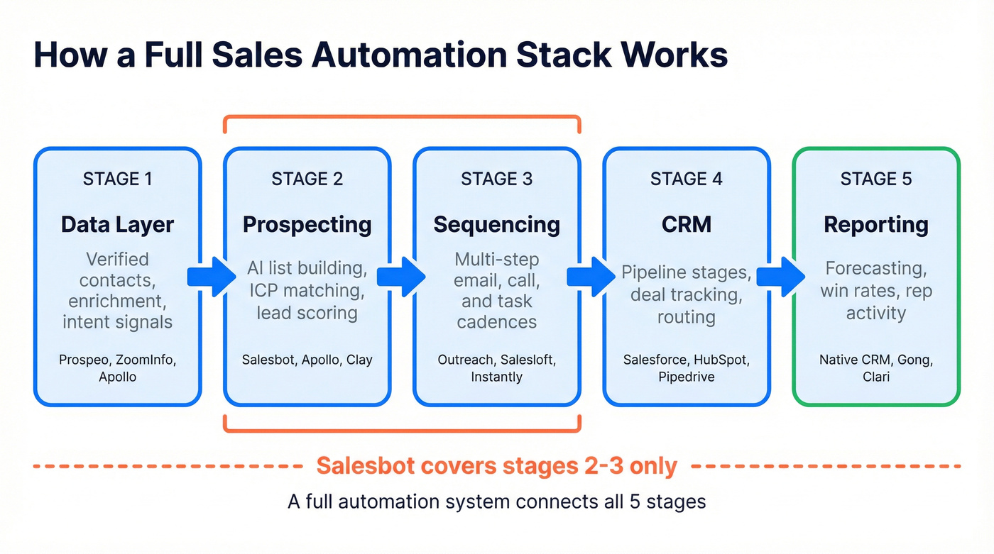 Full sales automation stack architecture diagram