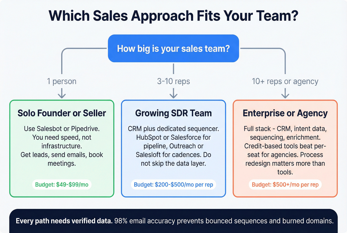 Decision tree for choosing sales tool by team size