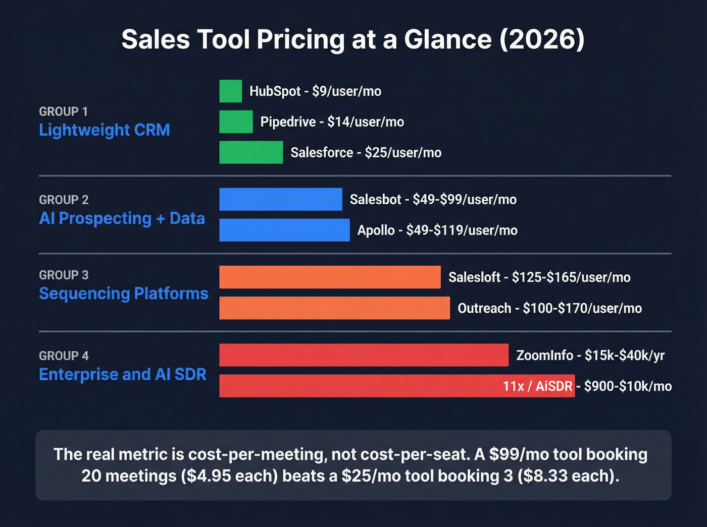 Sales tool pricing tiers visual comparison chart