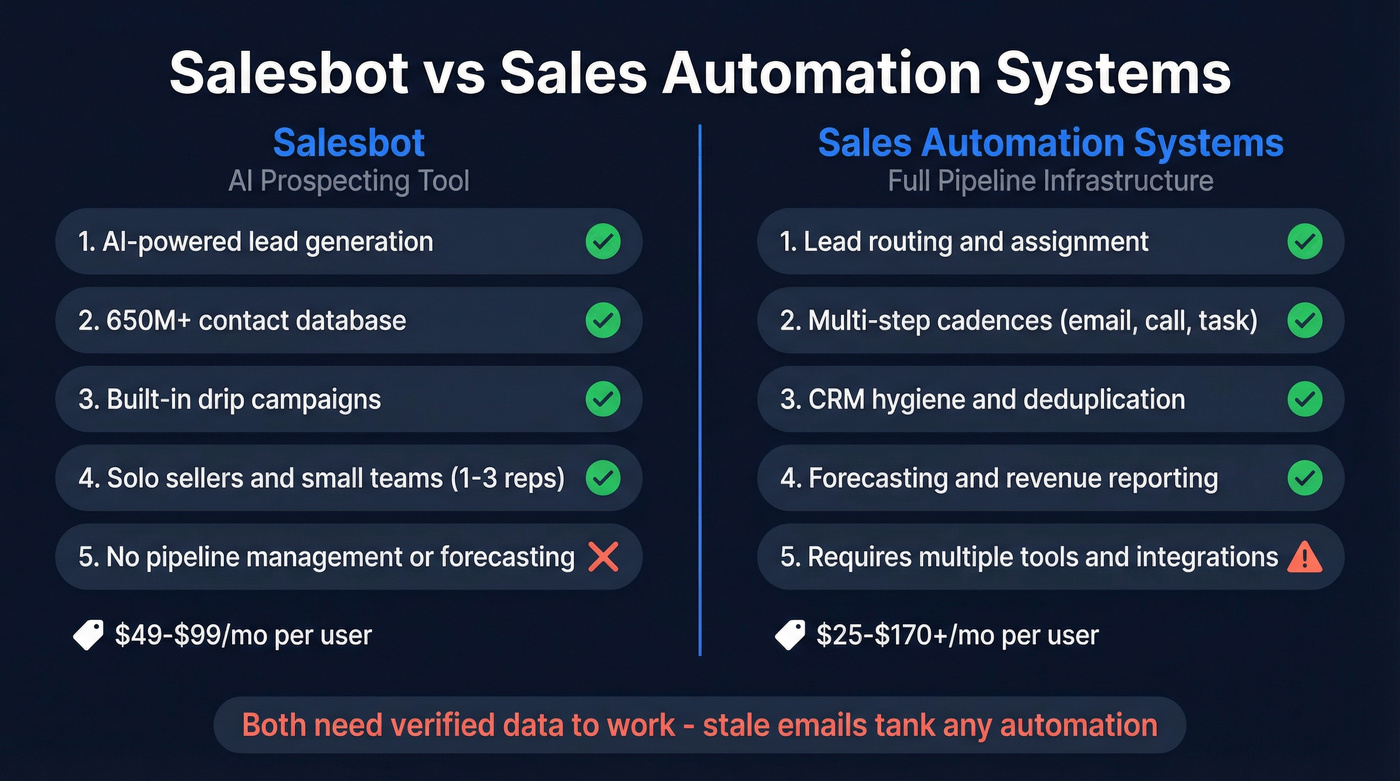 Salesbot vs sales automation systems comparison diagram