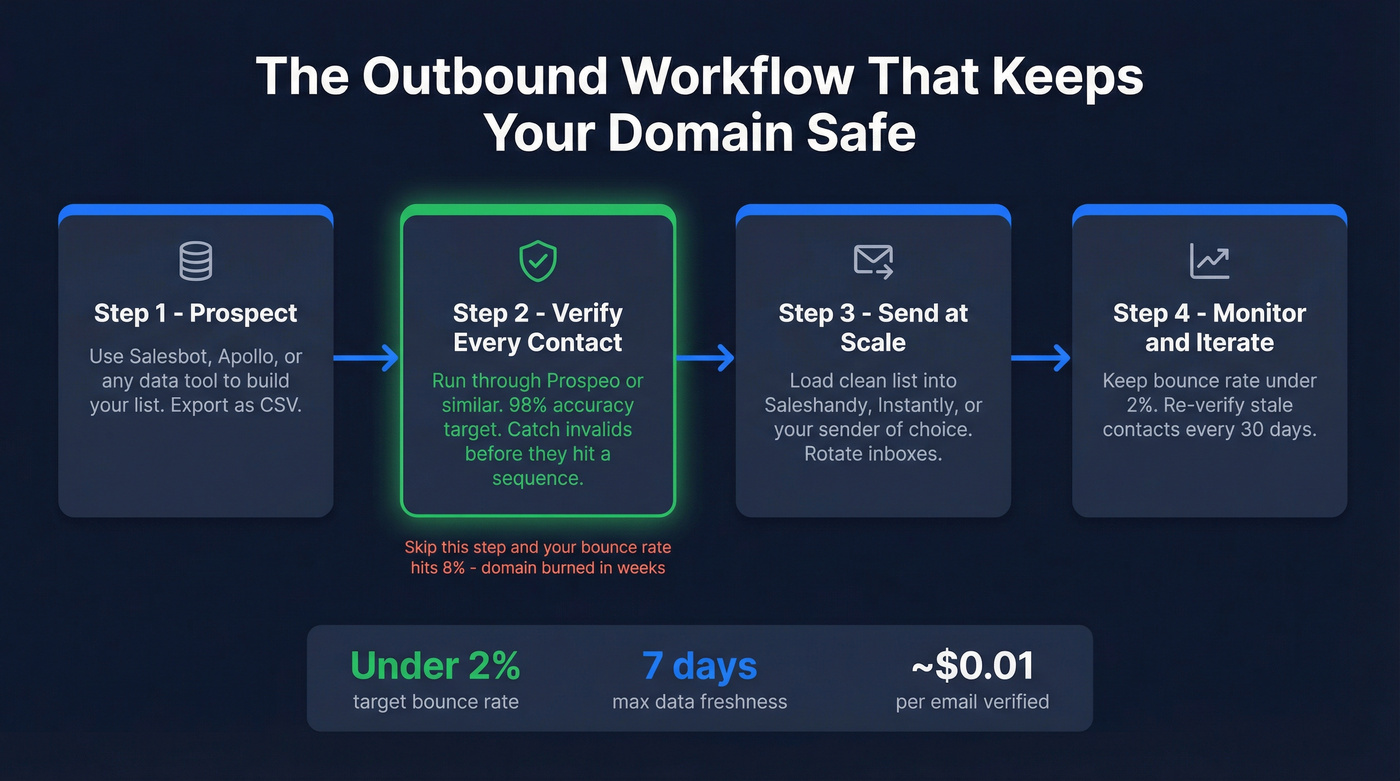 Outbound workflow showing verification layer between prospecting and sending
