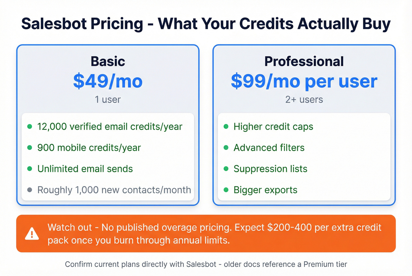 Salesbot pricing tiers with credit breakdowns