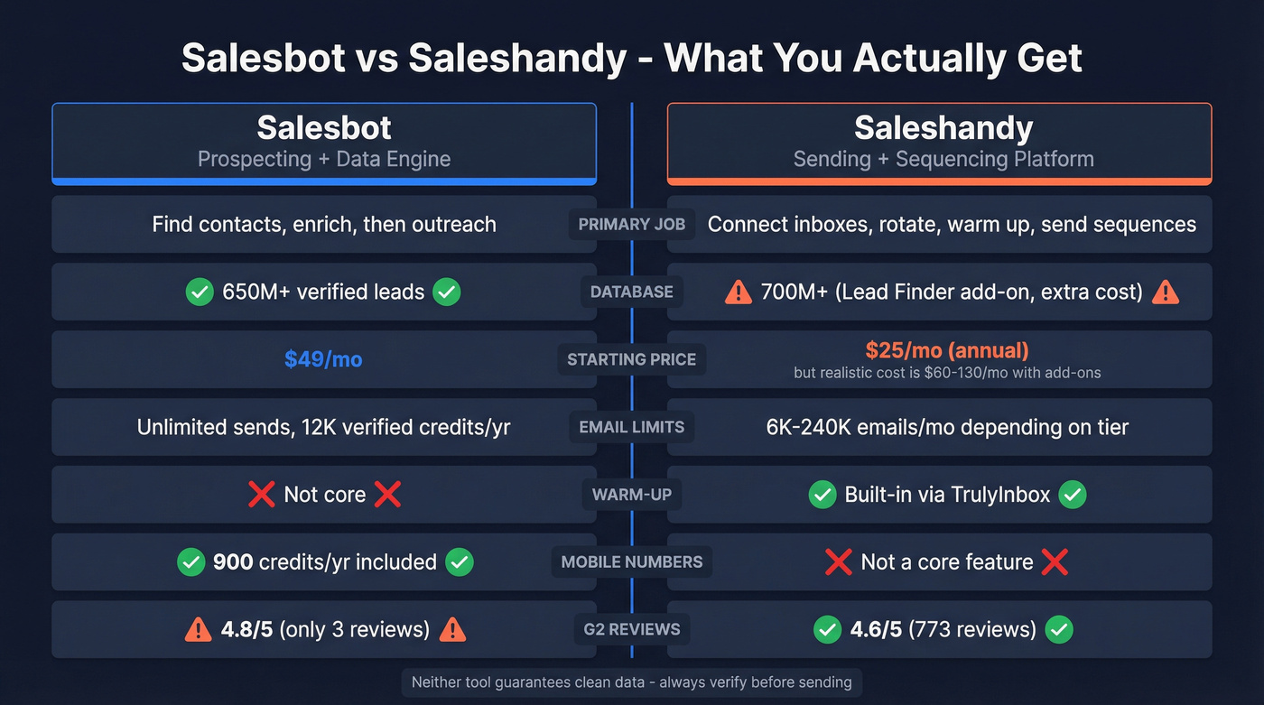 Salesbot vs Saleshandy head-to-head feature comparison diagram
