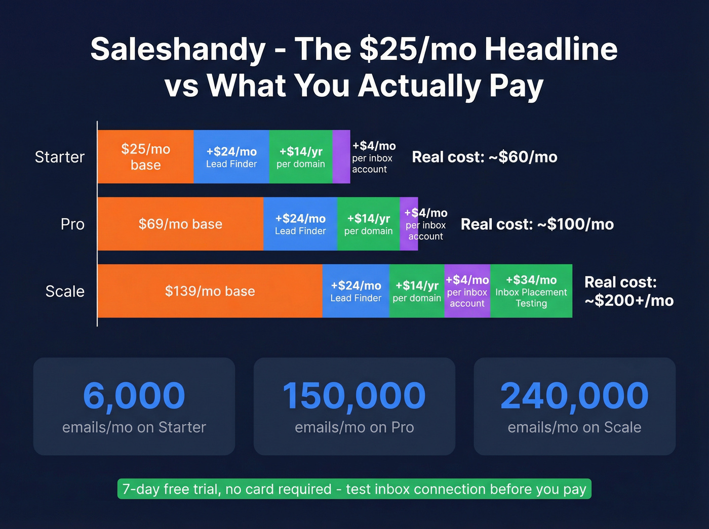 Saleshandy real cost breakdown with add-on modules