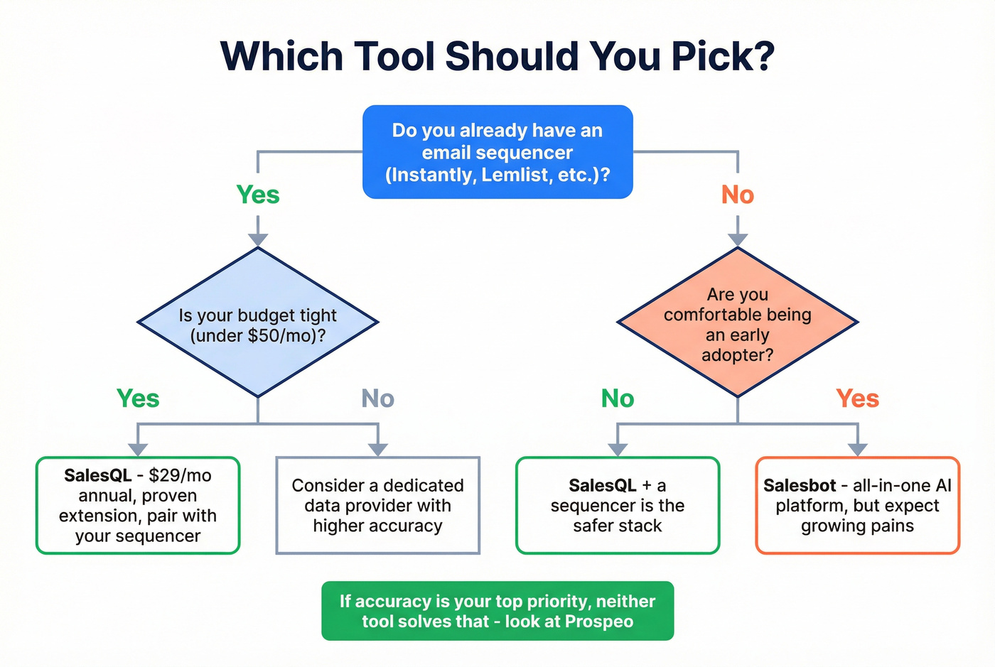Decision tree for choosing between Salesbot and SalesQL