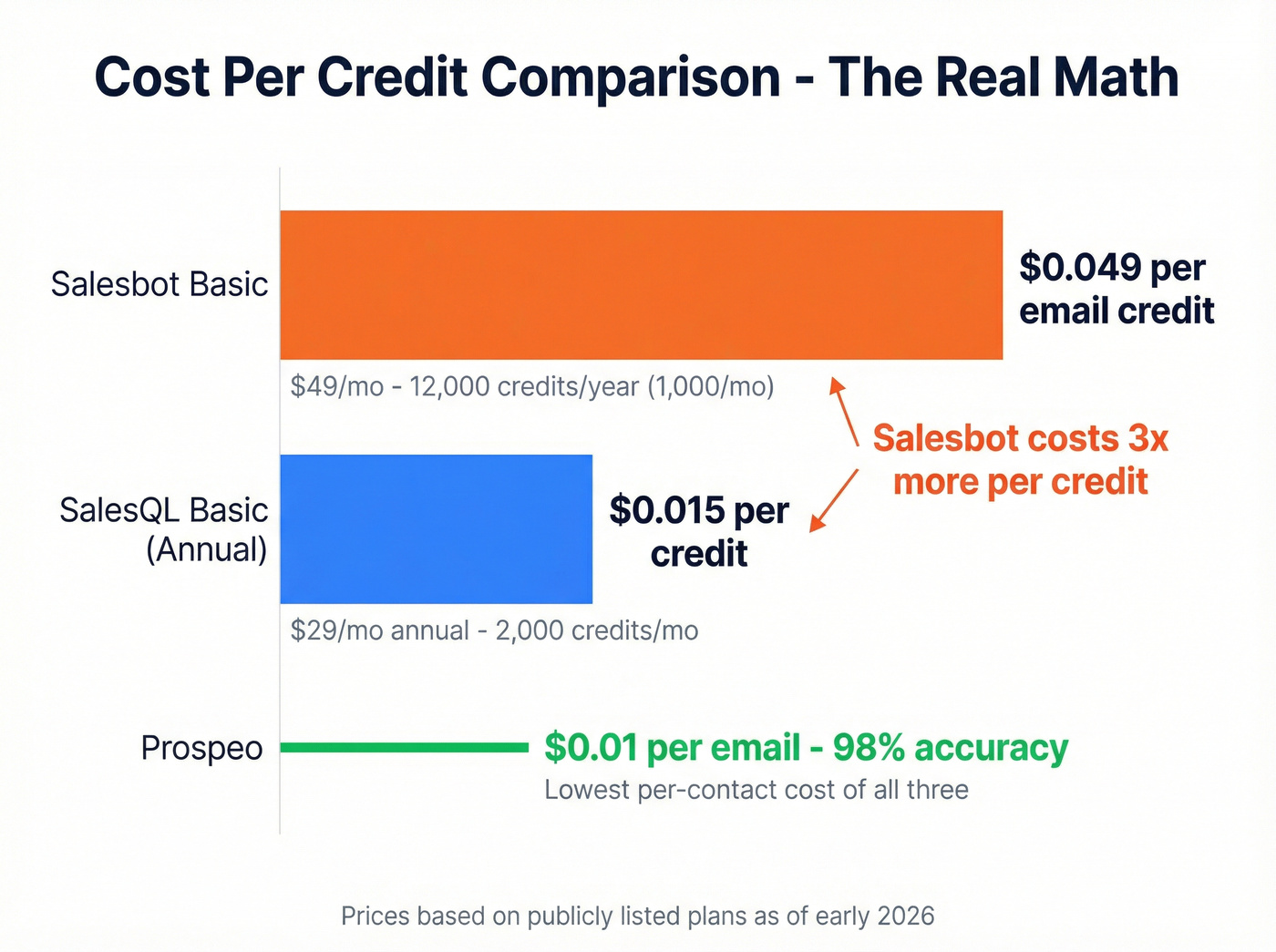 Per-credit cost comparison across Salesbot and SalesQL plans