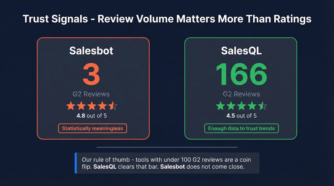 G2 review volume and rating comparison for trust signals