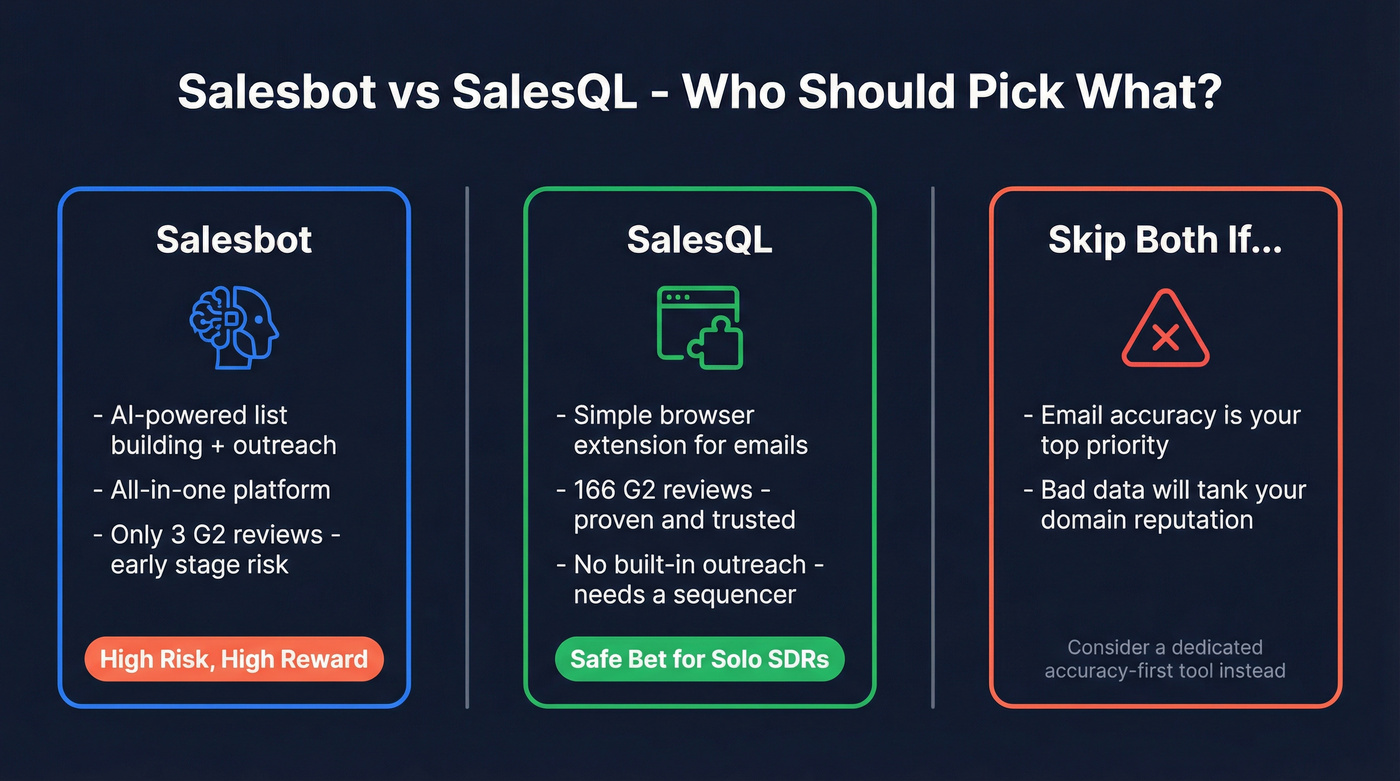 Salesbot vs SalesQL head-to-head comparison overview