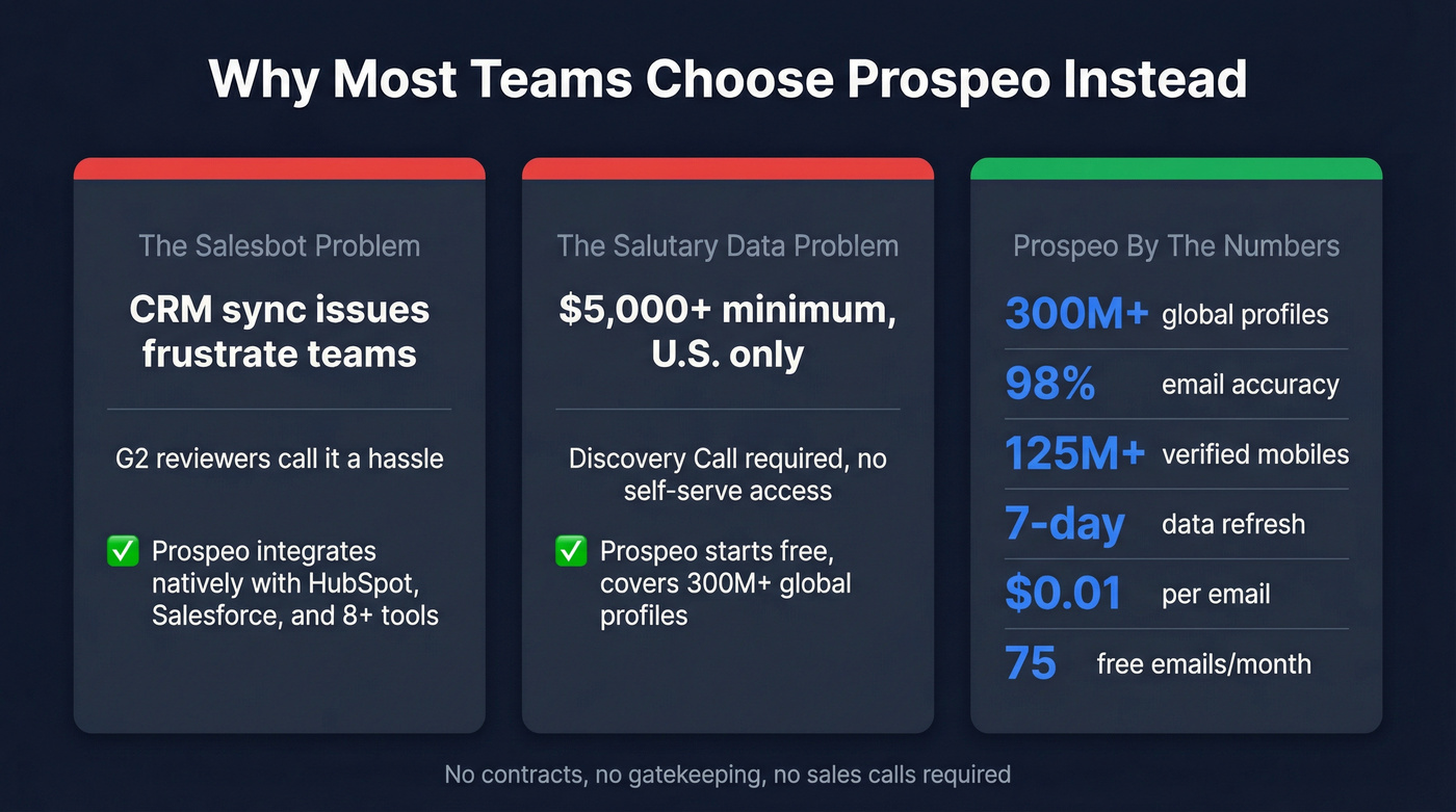 Prospeo key stats comparison against both tools