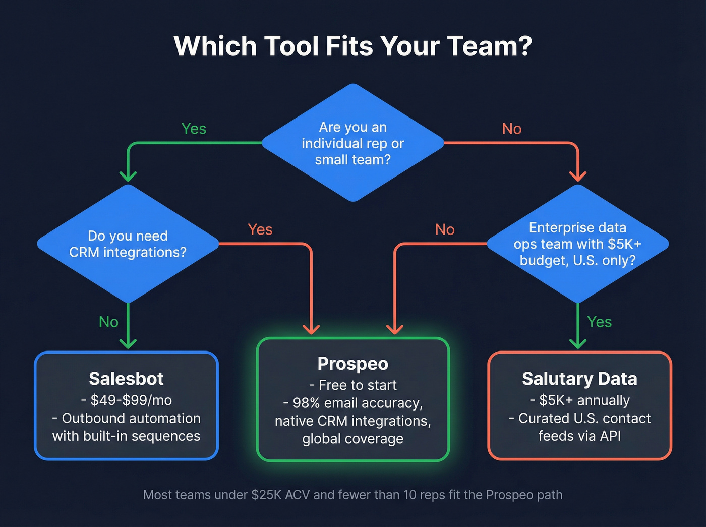 Buyer decision flow chart for choosing the right tool
