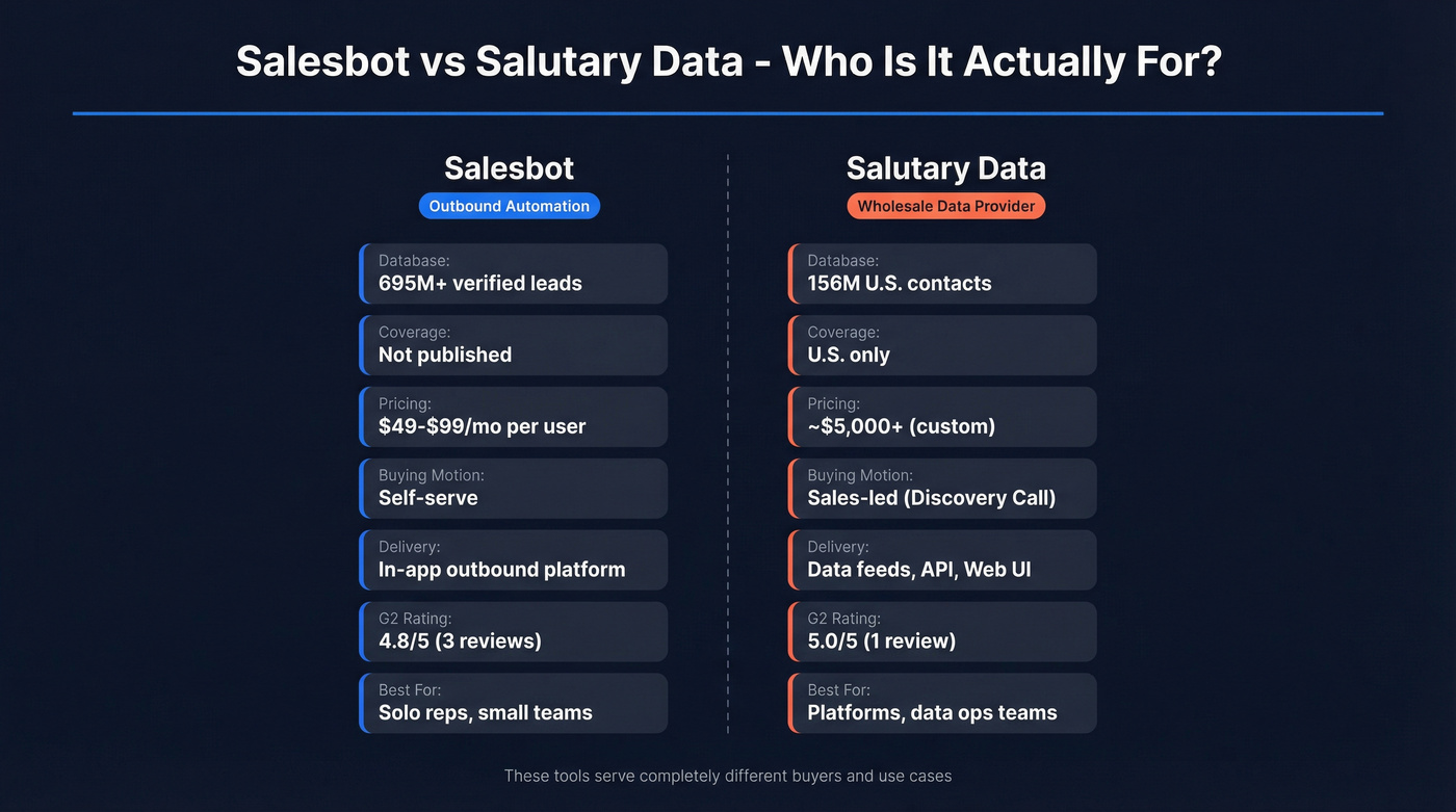 Salesbot vs Salutary Data head-to-head comparison diagram