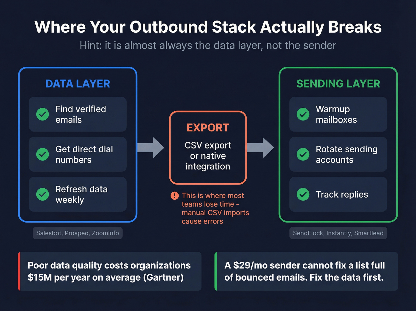 Outbound email stack flow showing data layer and sending layer