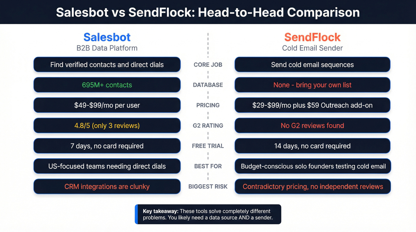 Salesbot vs SendFlock head-to-head feature comparison diagram