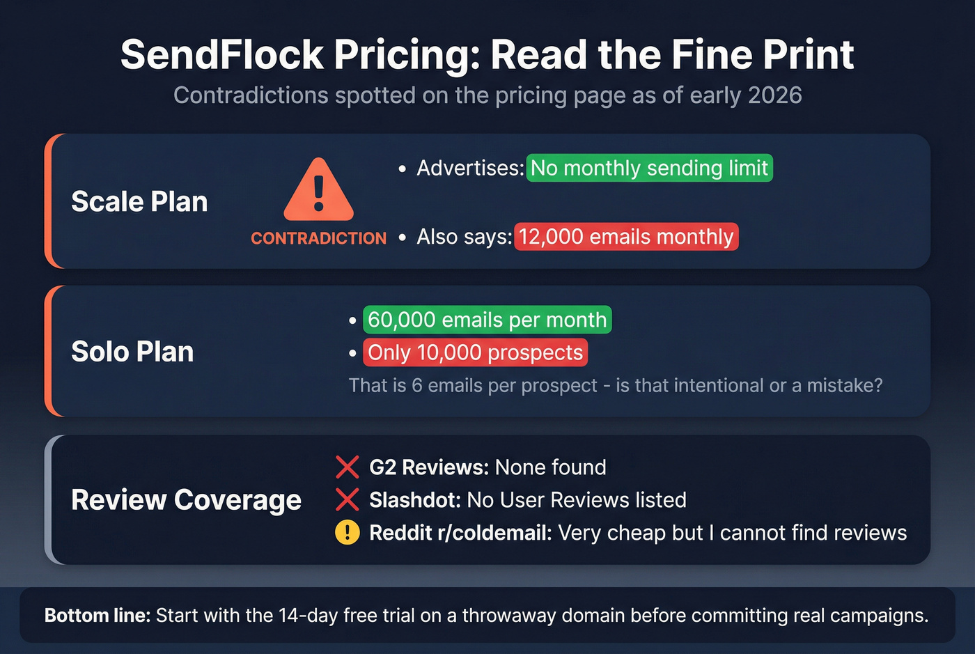 SendFlock pricing contradictions and red flags highlighted visually