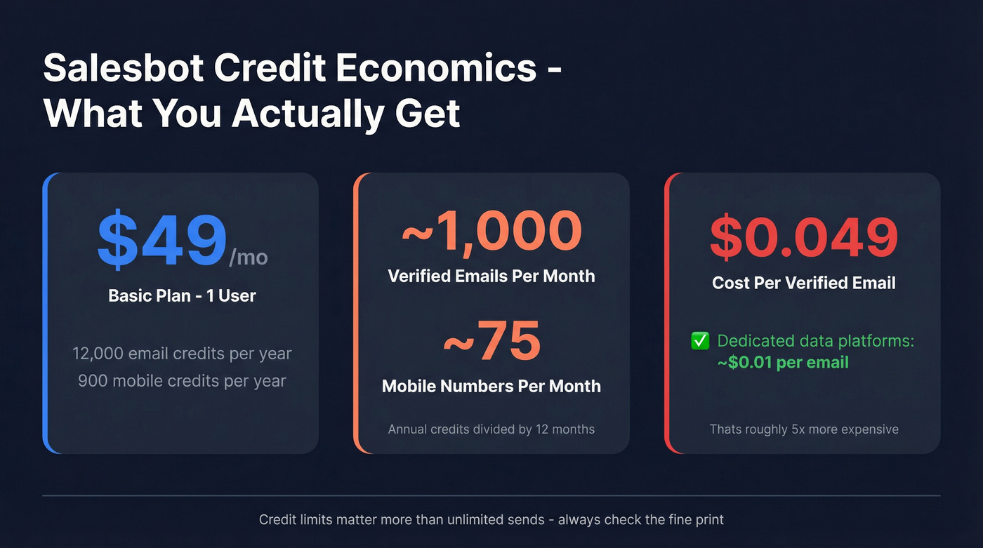 Salesbot pricing and credit breakdown stat card
