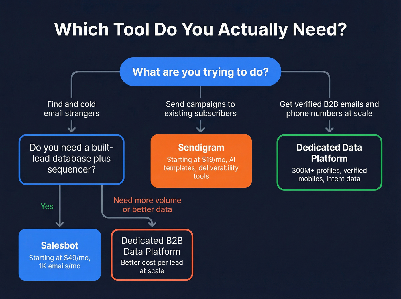 Decision flowchart for choosing Salesbot, Sendigram, or a data platform