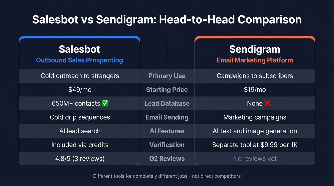 Salesbot vs Sendigram head-to-head feature comparison diagram