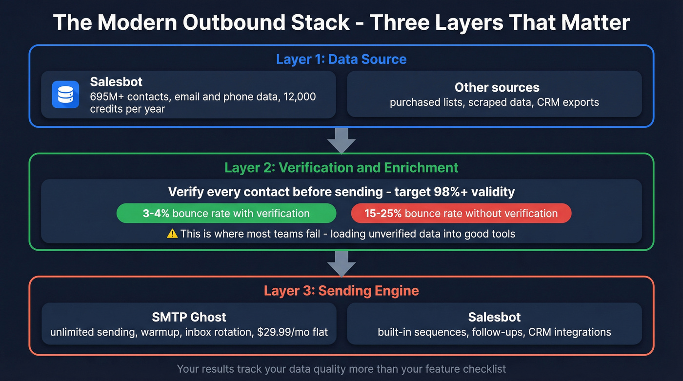 Outbound stack architecture showing data, verification, and sending layers