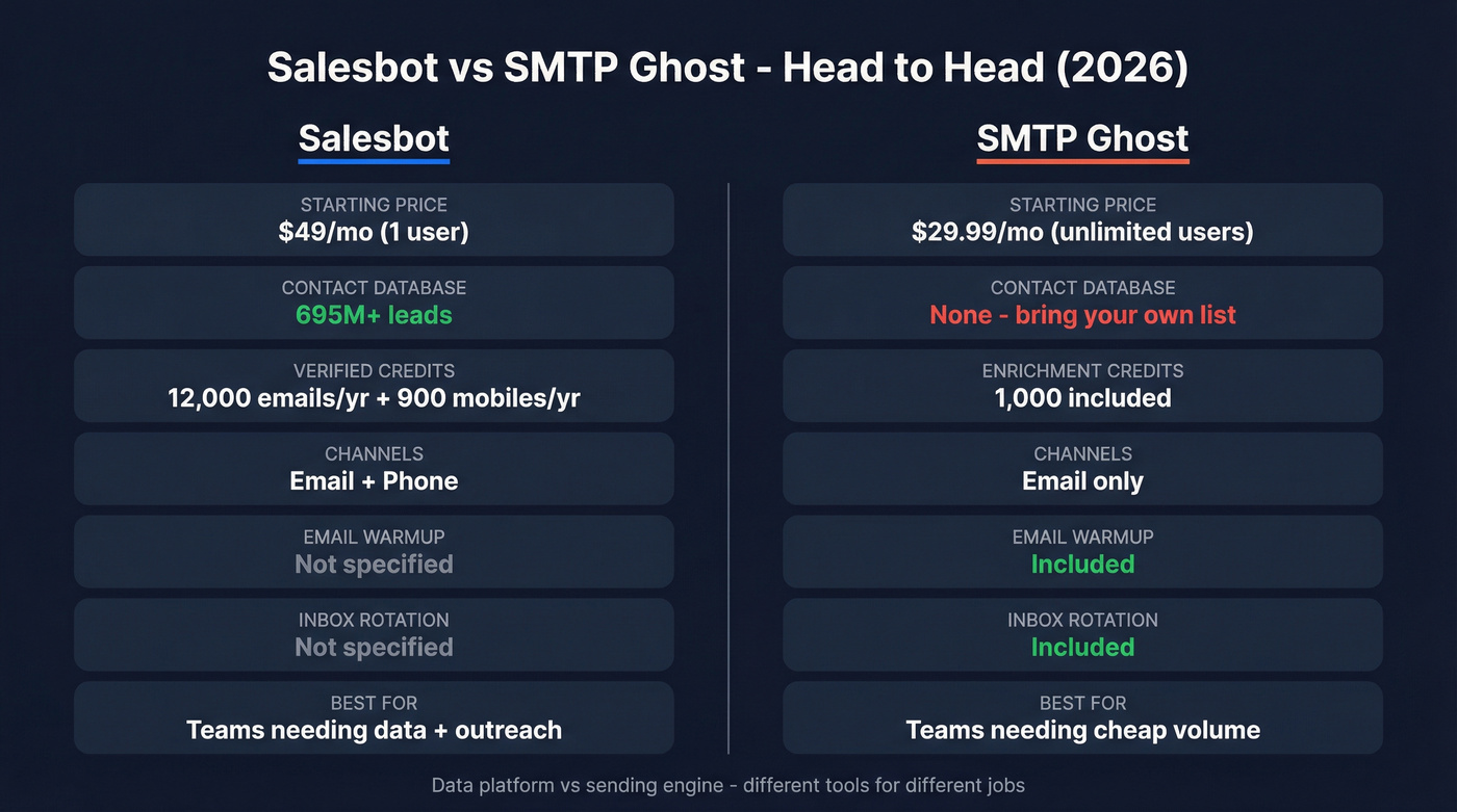 Salesbot vs SMTP Ghost head-to-head feature comparison