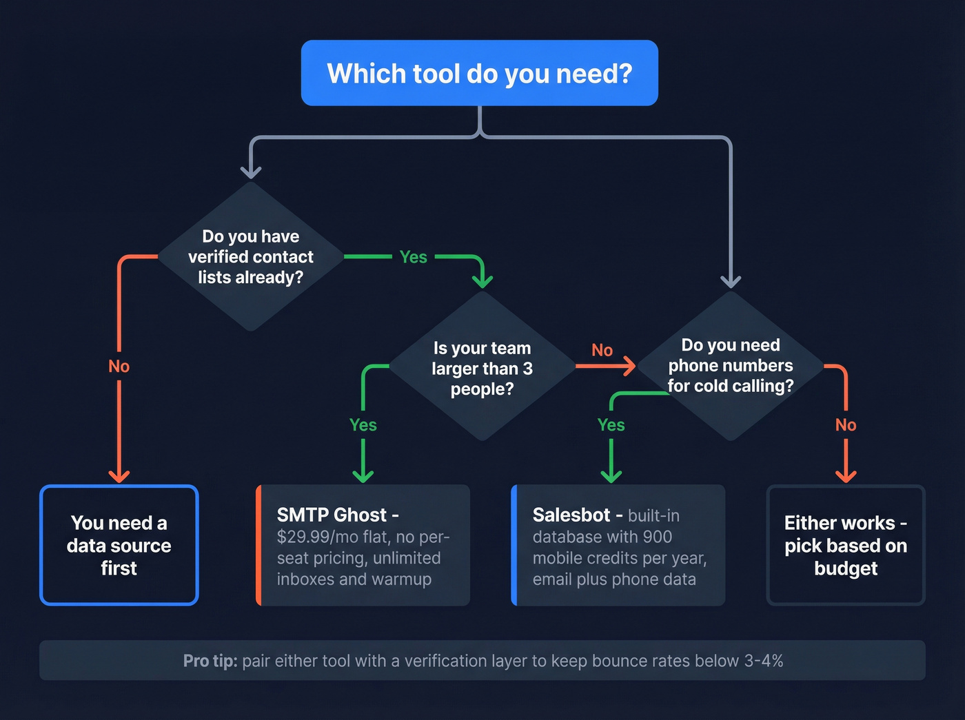 Decision flowchart for choosing Salesbot or SMTP Ghost