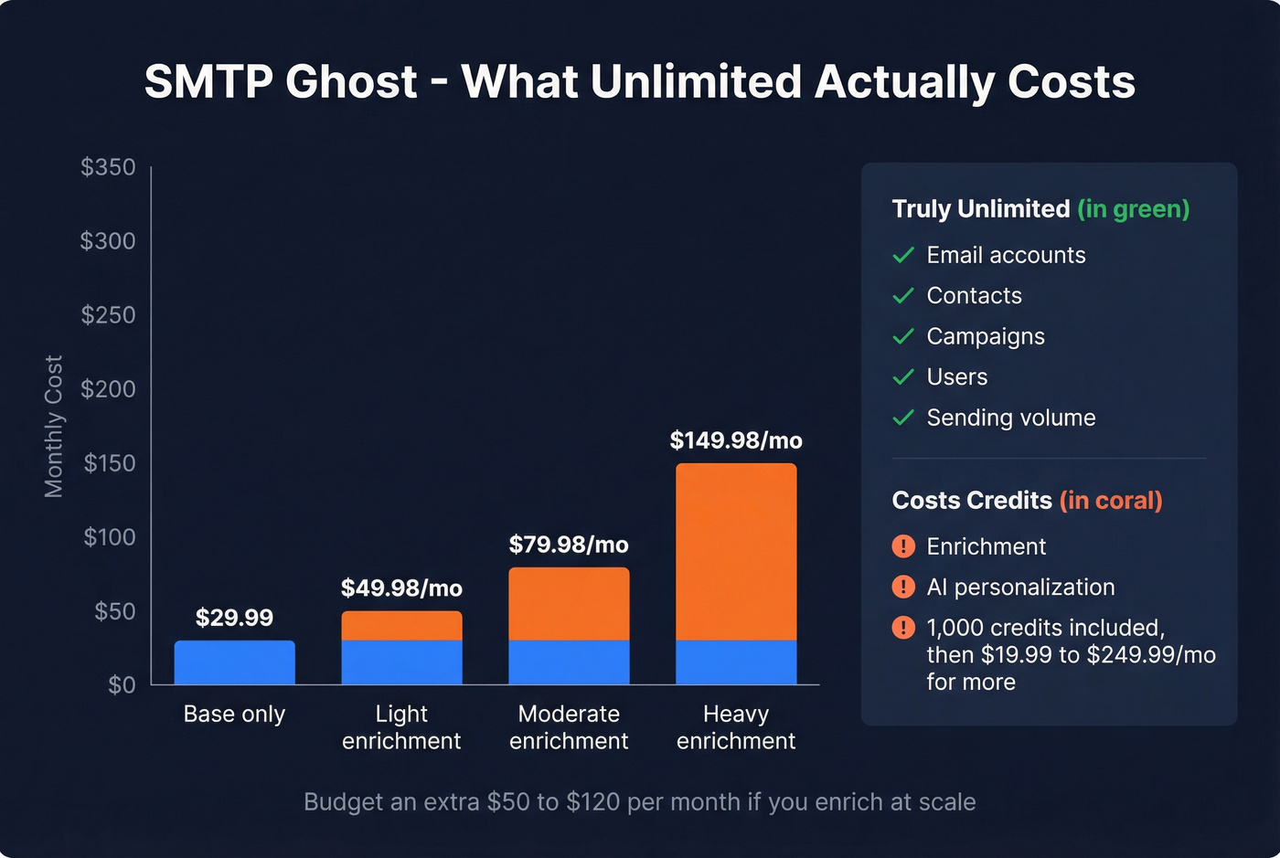 SMTP Ghost pricing breakdown showing base cost vs credit add-ons