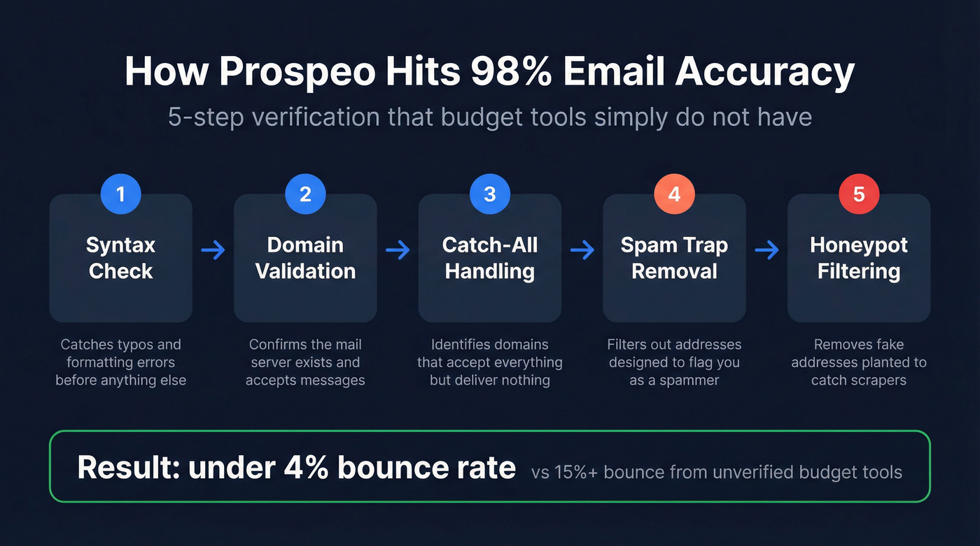Prospeo 5-step email verification process flow