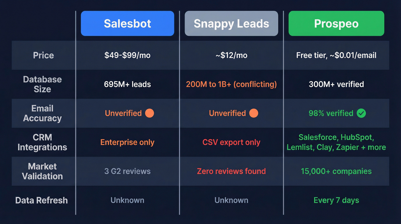 Salesbot vs Snappy Leads vs Prospeo feature comparison