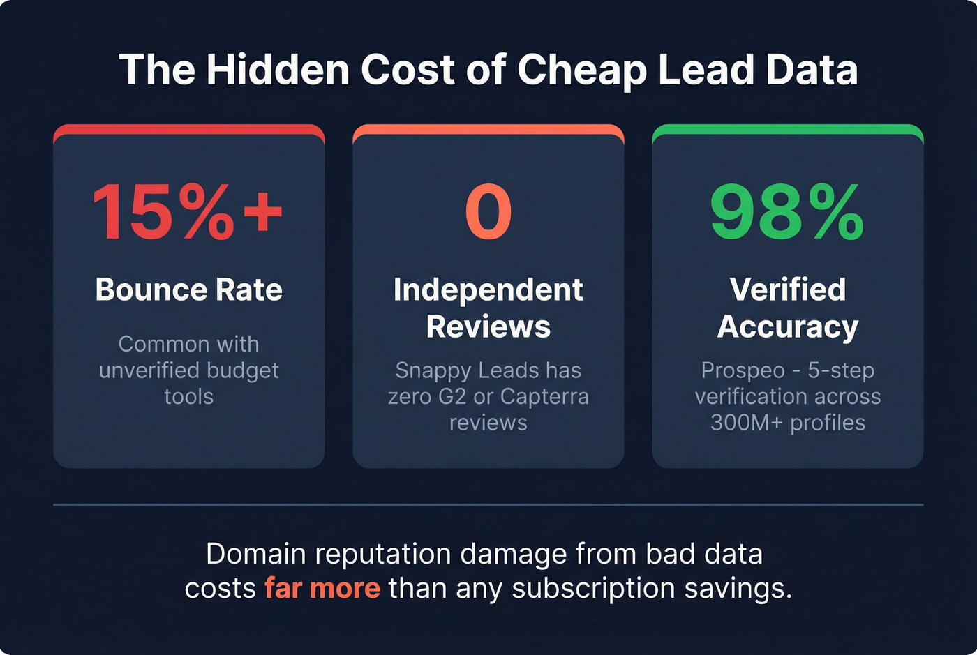 Key risk stats for unverified lead data