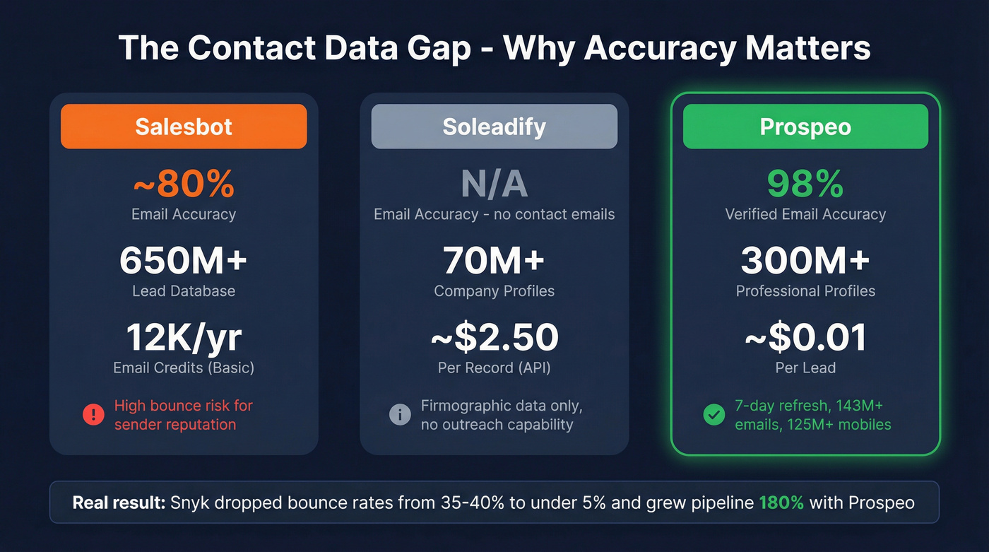 Data accuracy and coverage comparison across three tools