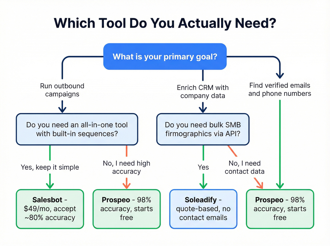 Decision flowchart for choosing Salesbot, Soleadify, or neither