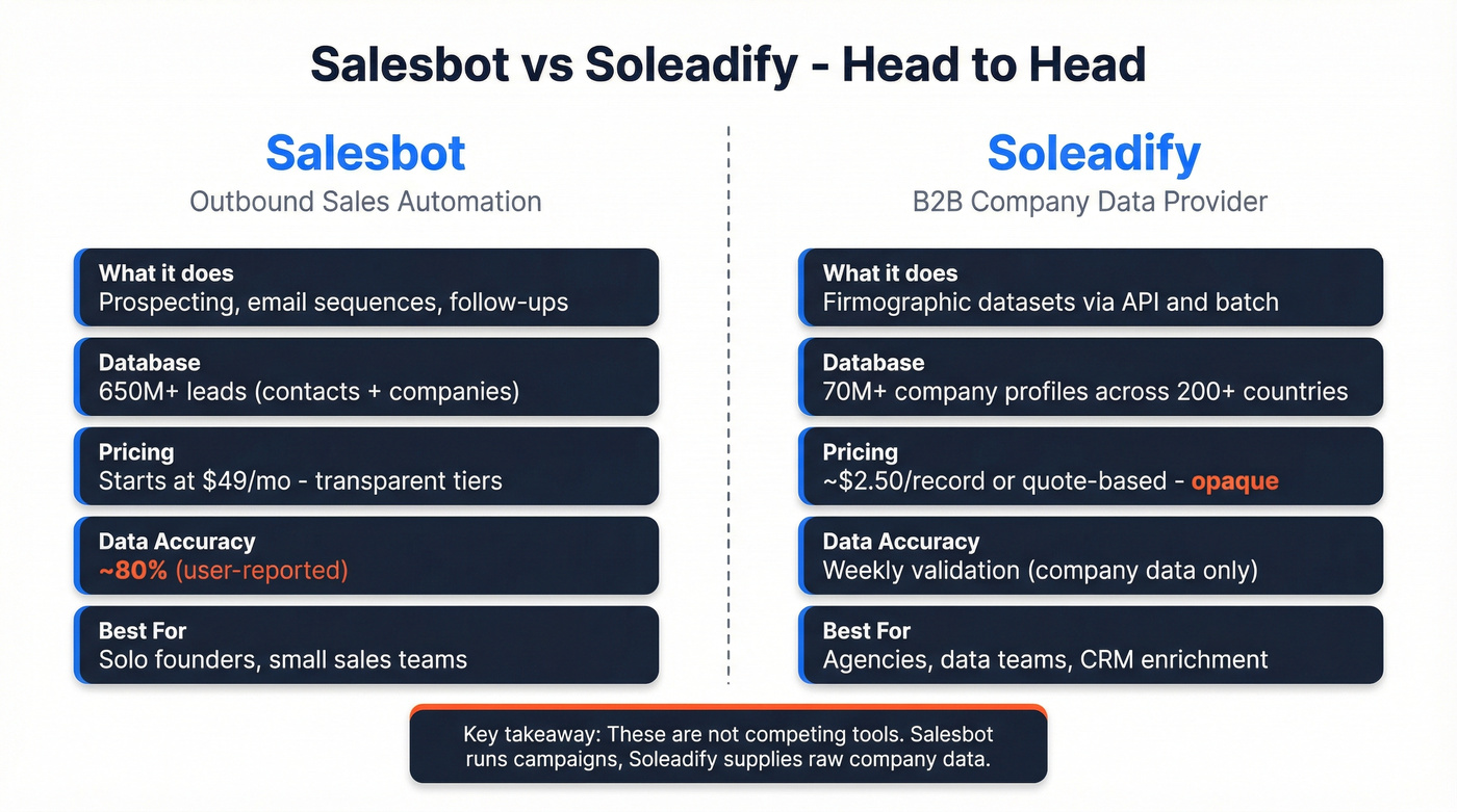 Salesbot vs Soleadify head-to-head comparison diagram