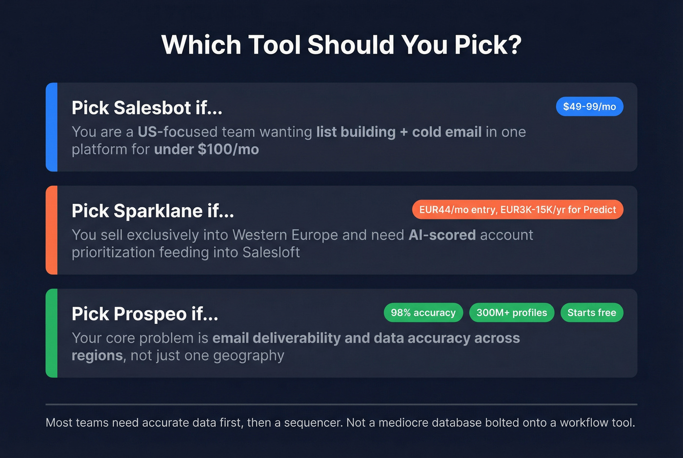 Quick decision stat card for Salesbot vs Sparklane vs Prospeo