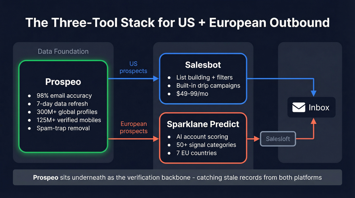 Three-tool stack architecture for US and Europe prospecting