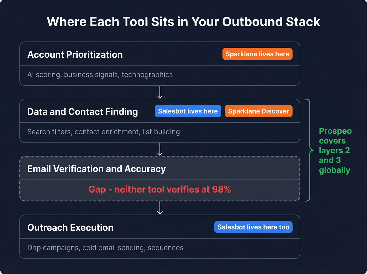 Execution vs intelligence stack positioning diagram