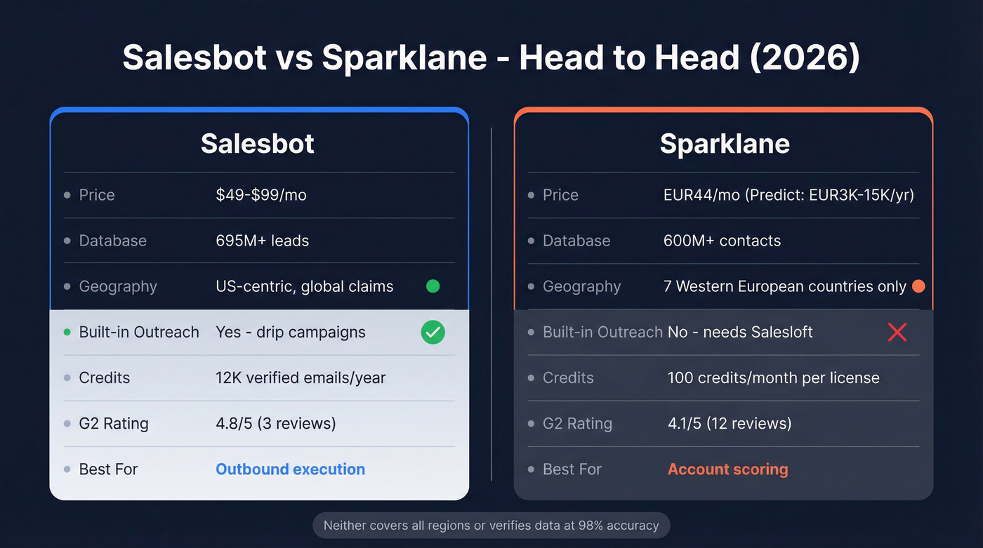 Salesbot vs Sparklane head-to-head feature comparison diagram