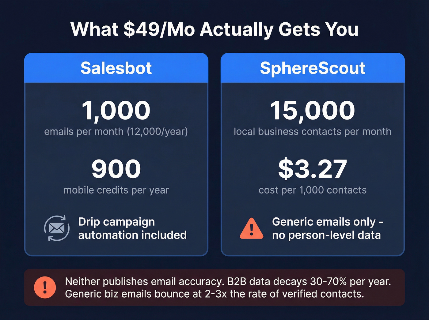 Salesbot vs SphereScout pricing value breakdown at $49 per month