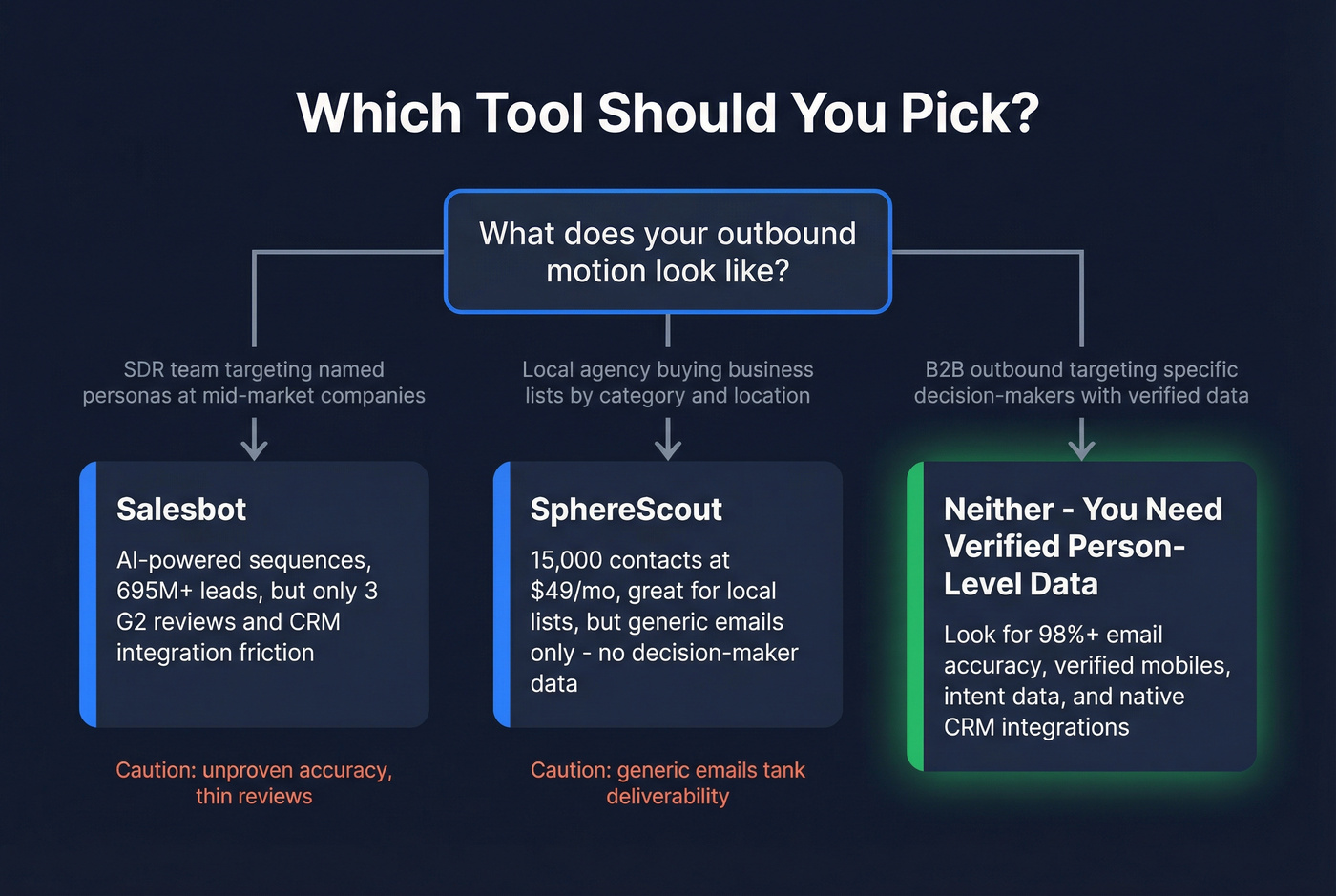 Decision flowchart for choosing Salesbot, SphereScout, or neither
