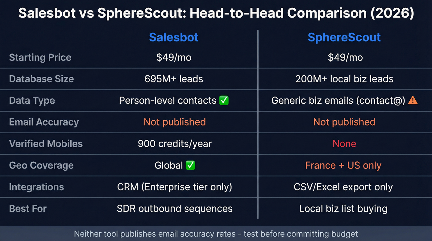 Salesbot vs SphereScout head-to-head feature comparison diagram