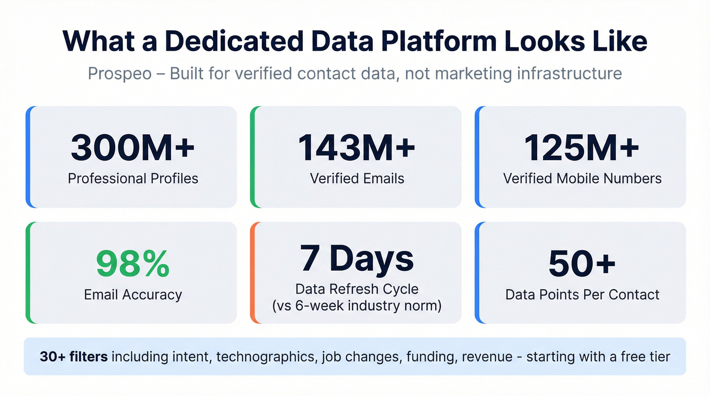 Prospeo key stats and data platform highlights