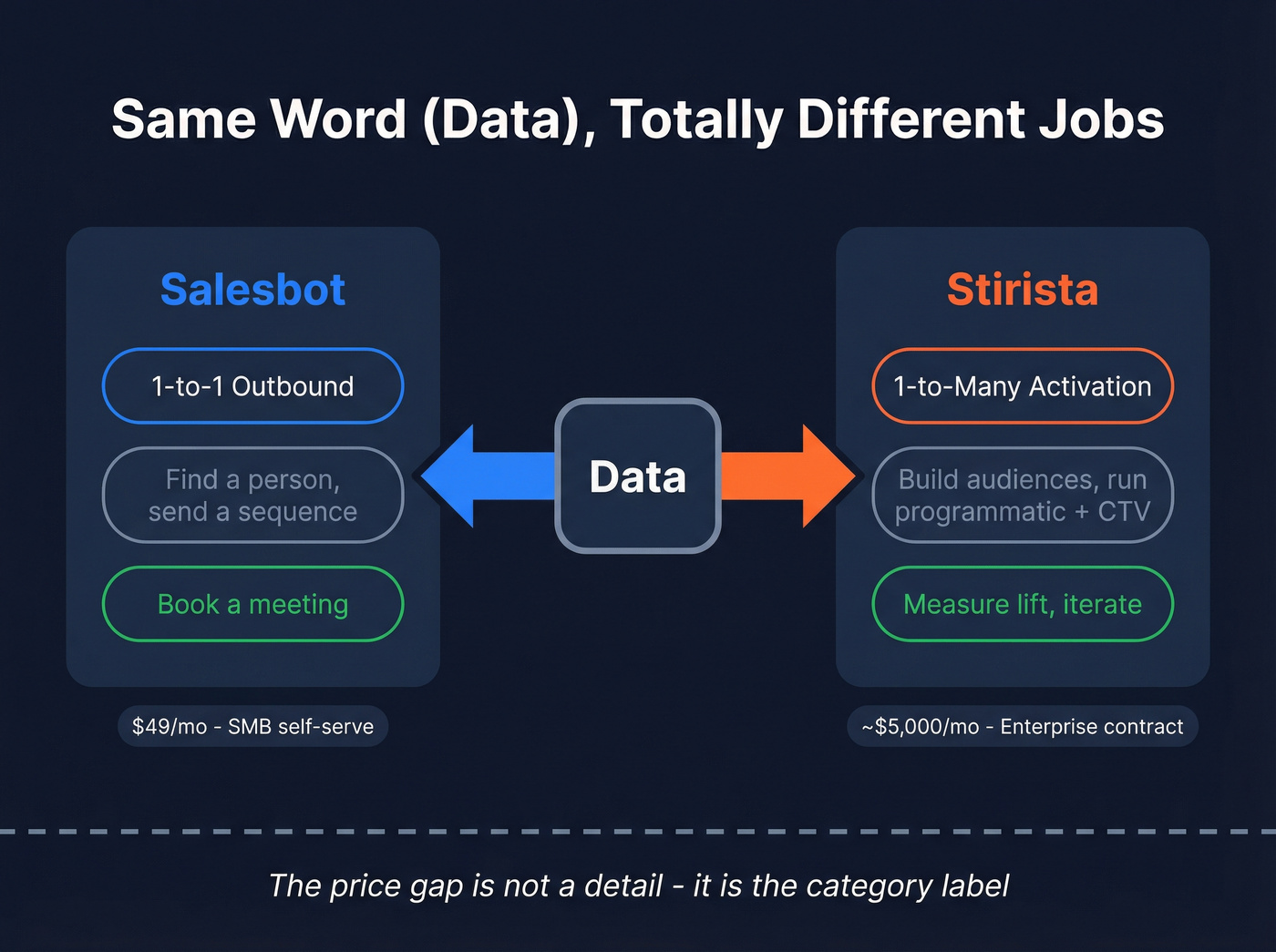 Visual showing different outcomes Salesbot and Stirista deliver