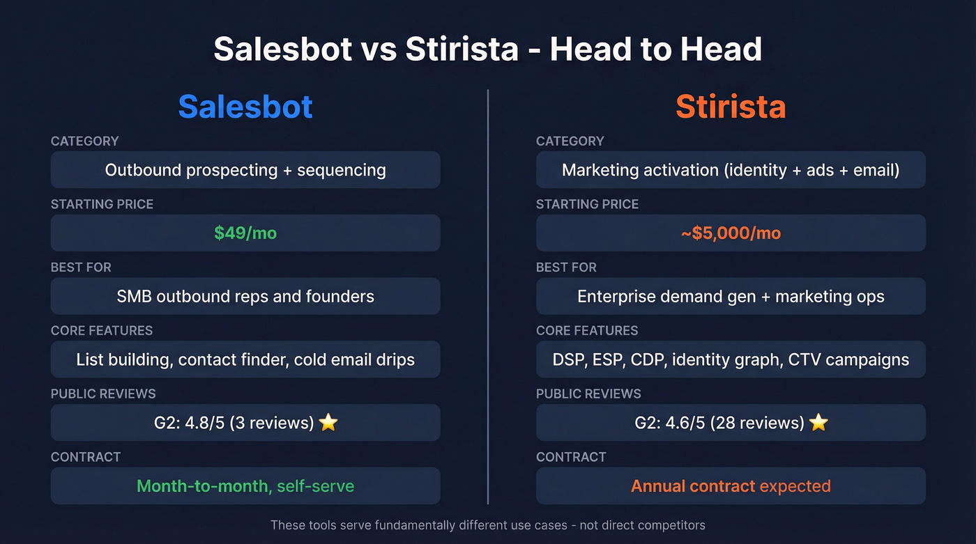 Salesbot vs Stirista head-to-head comparison diagram