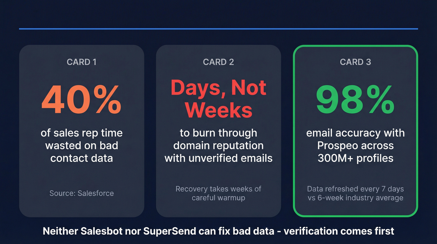 Impact of bad data on sales rep productivity stat card