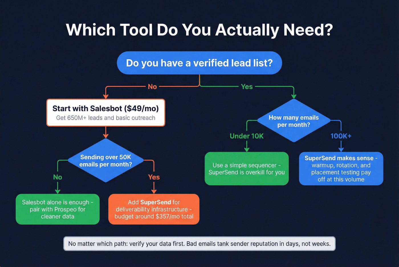 Decision flowchart for choosing Salesbot, SuperSend, or both