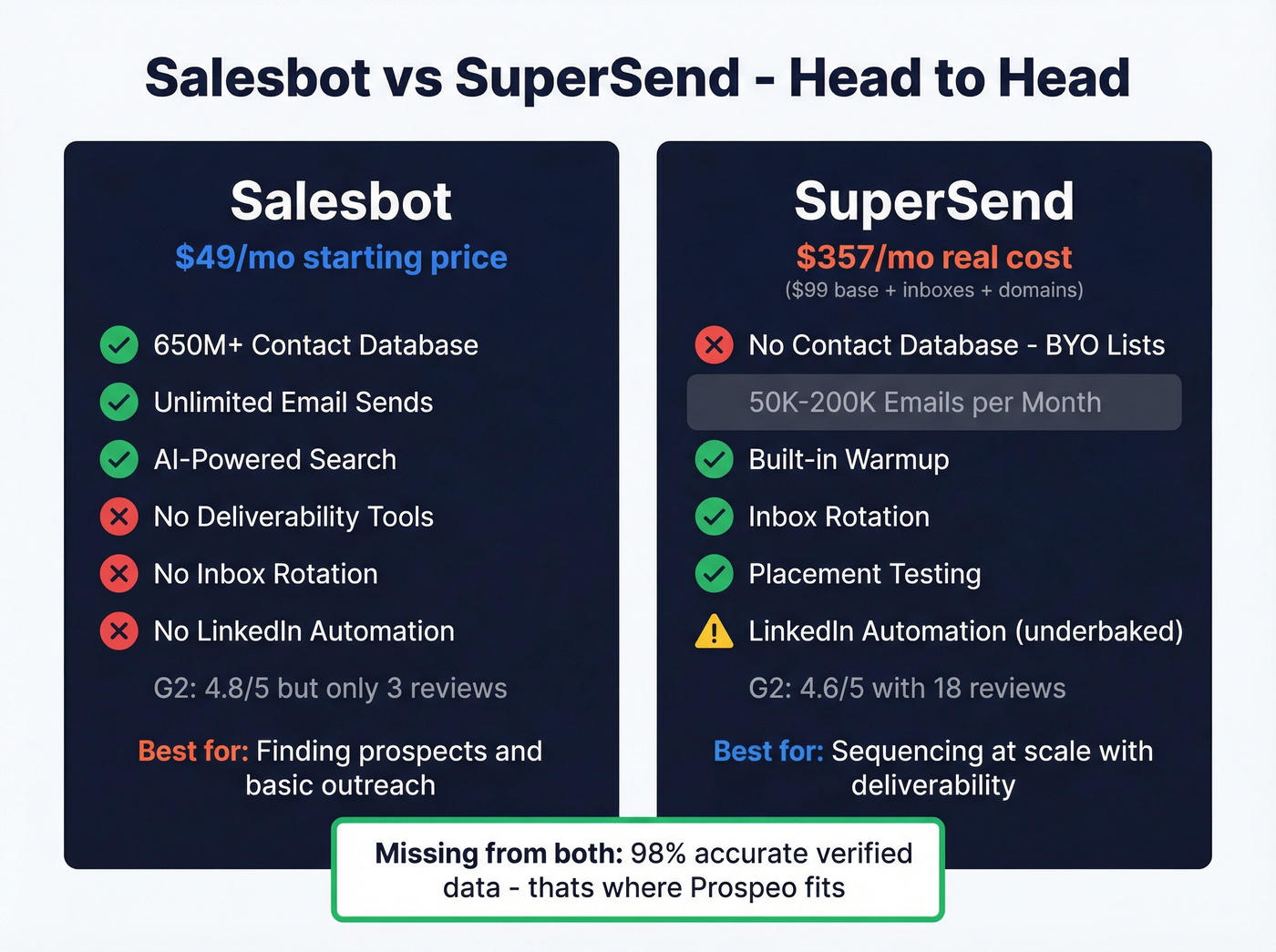 Salesbot vs SuperSend pricing and feature comparison matrix